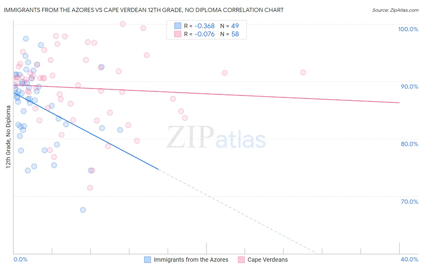 Immigrants from the Azores vs Cape Verdean 12th Grade, No Diploma