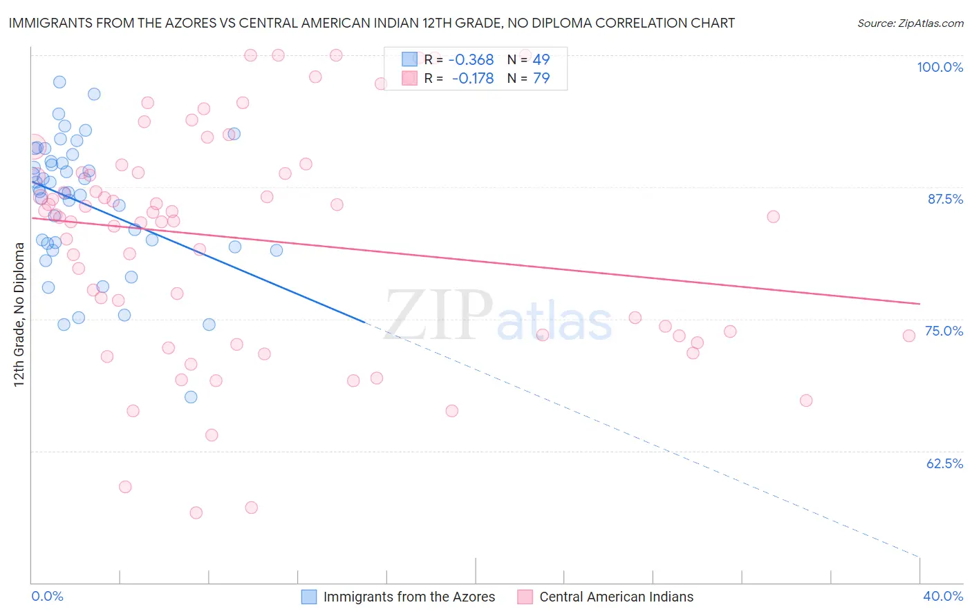 Immigrants from the Azores vs Central American Indian 12th Grade, No Diploma