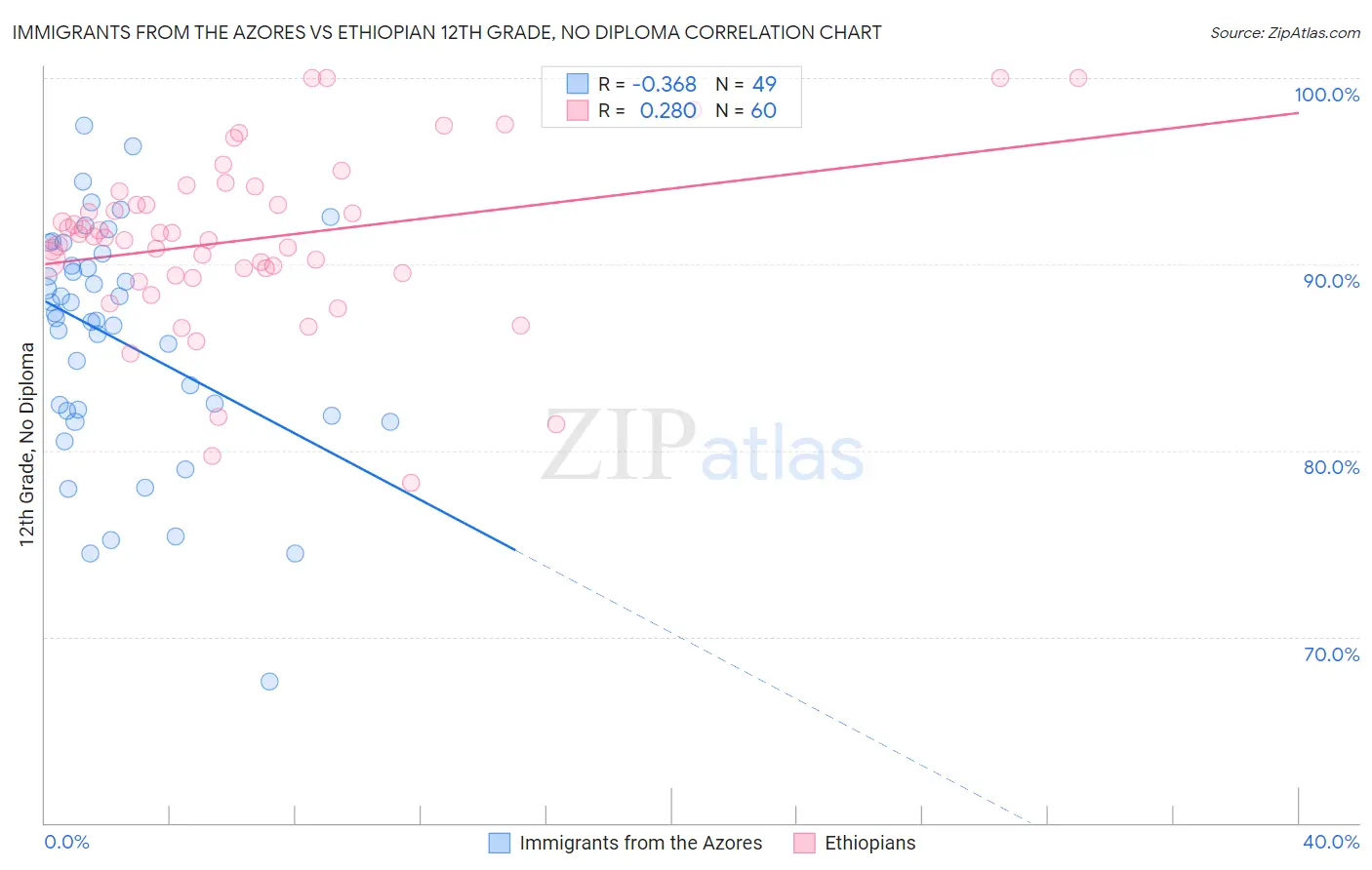 Immigrants from the Azores vs Ethiopian 12th Grade, No Diploma