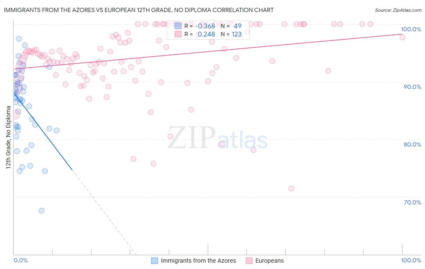Immigrants from the Azores vs European 12th Grade, No Diploma