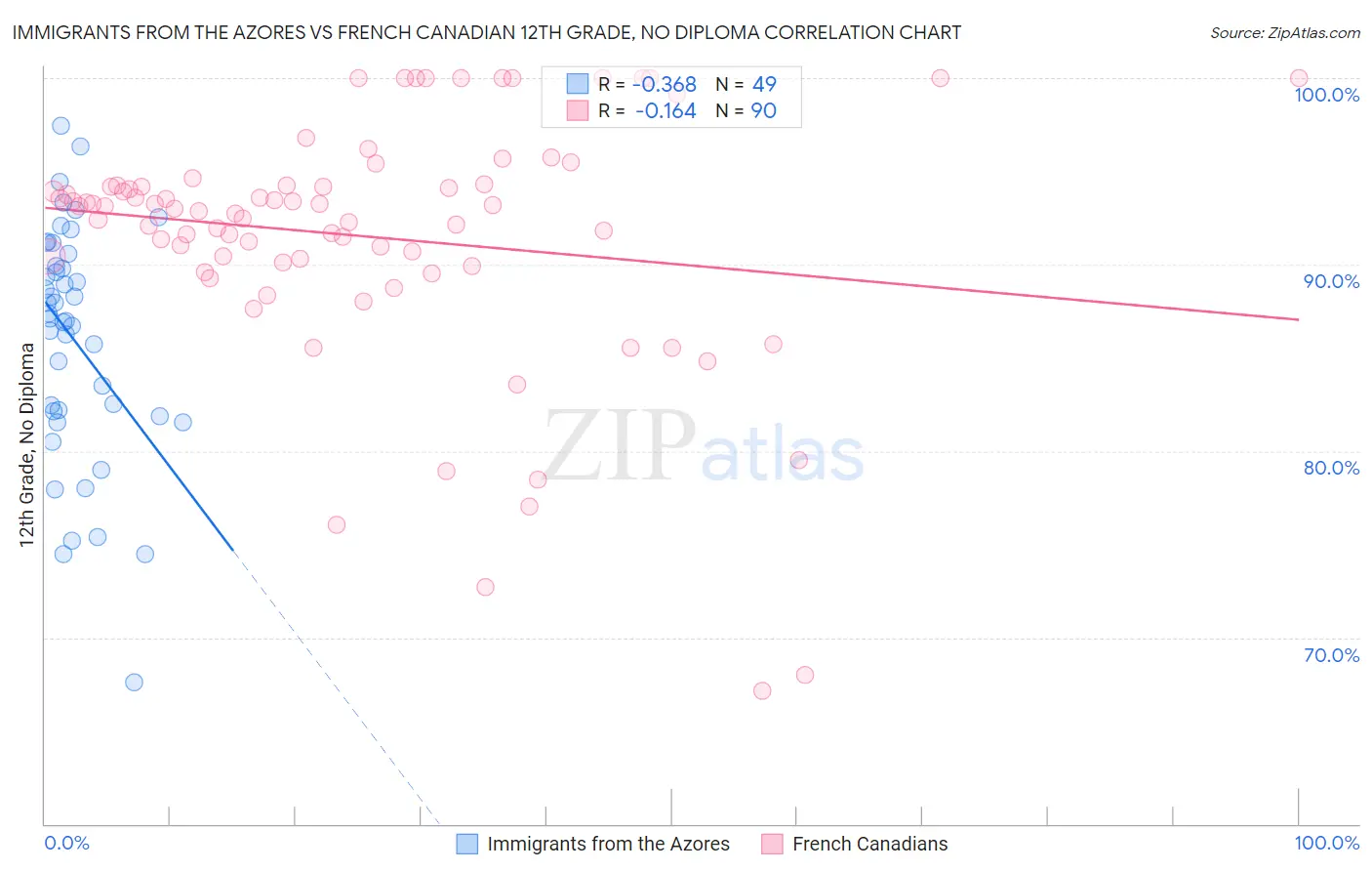 Immigrants from the Azores vs French Canadian 12th Grade, No Diploma
