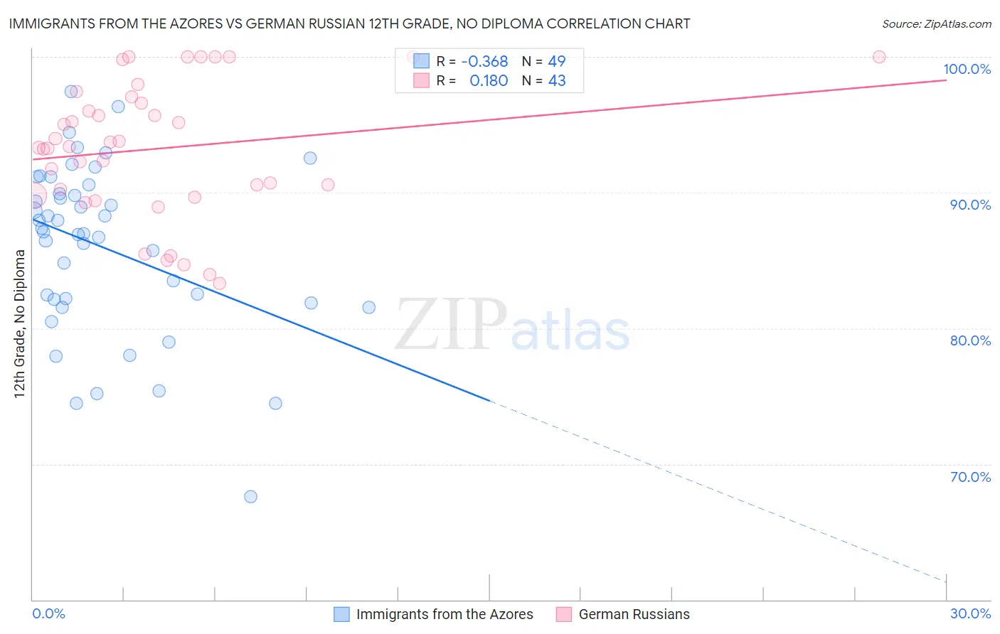 Immigrants from the Azores vs German Russian 12th Grade, No Diploma