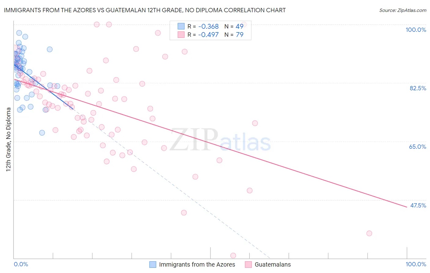 Immigrants from the Azores vs Guatemalan 12th Grade, No Diploma