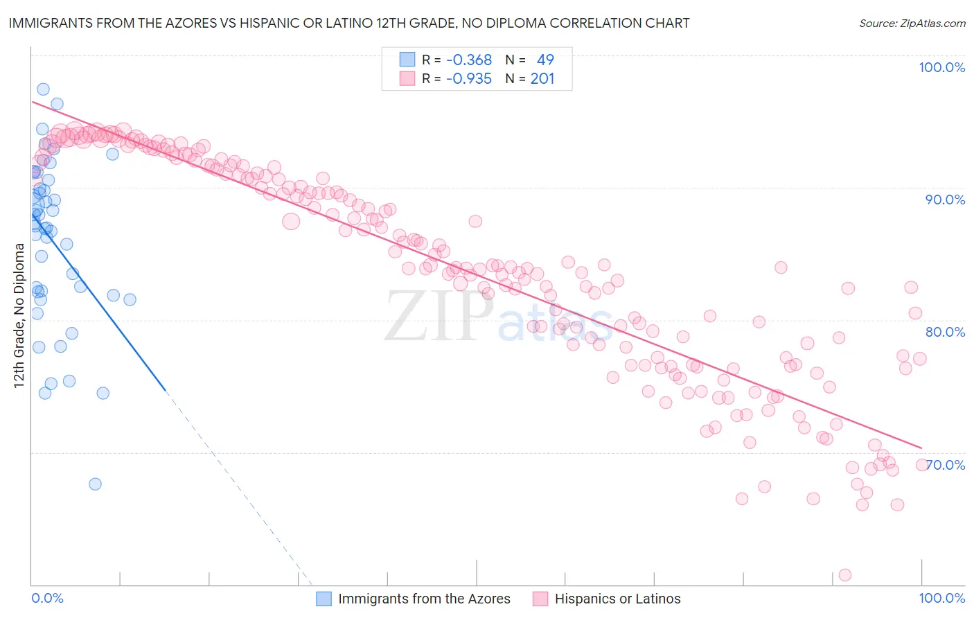 Immigrants from the Azores vs Hispanic or Latino 12th Grade, No Diploma
