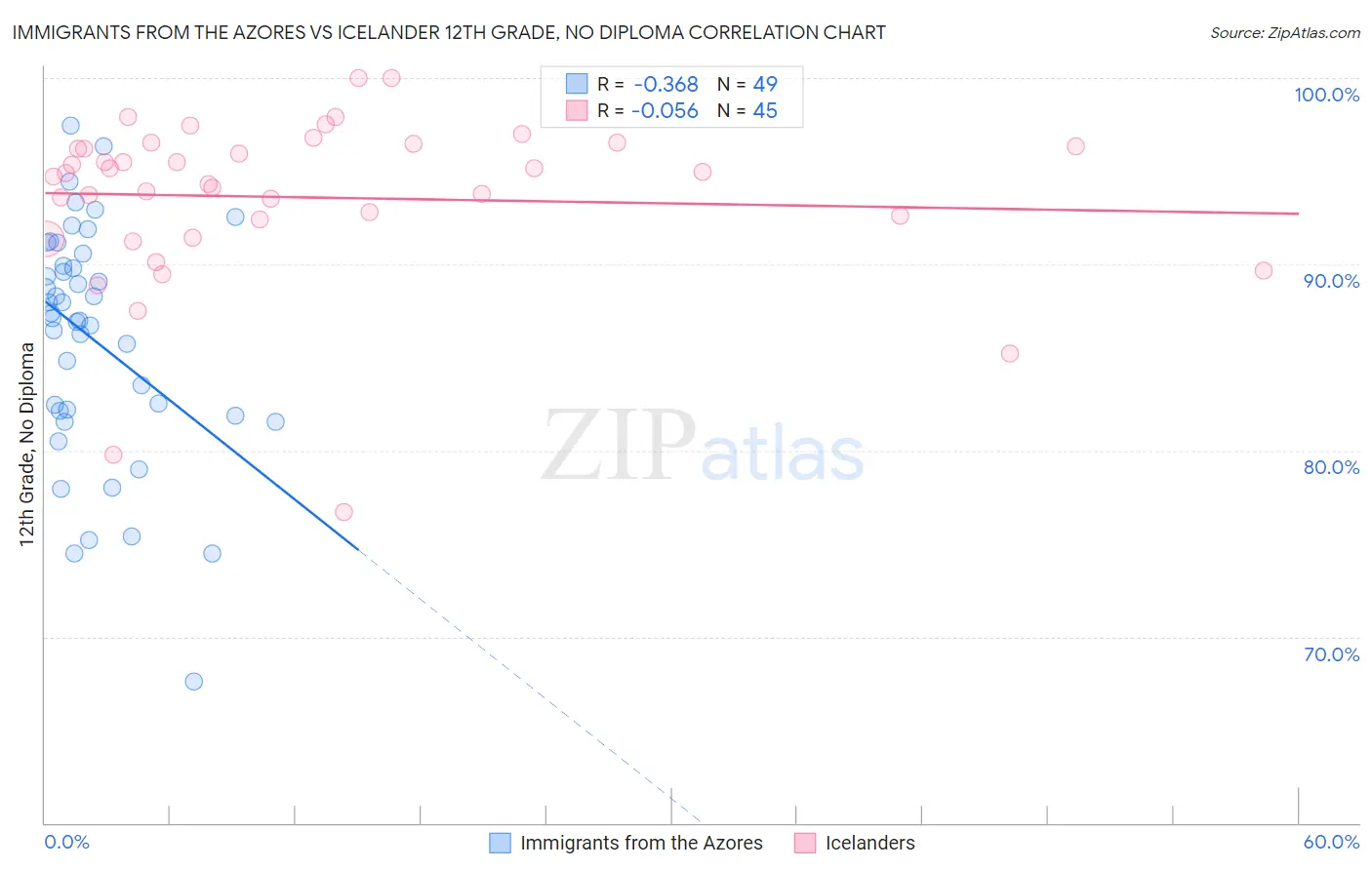 Immigrants from the Azores vs Icelander 12th Grade, No Diploma