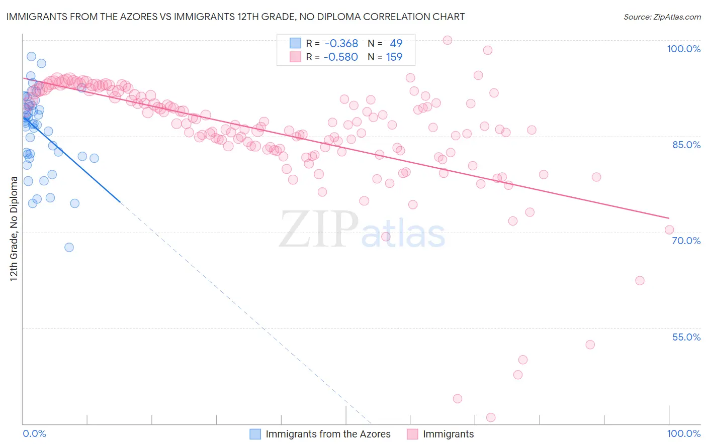 Immigrants from the Azores vs Immigrants 12th Grade, No Diploma