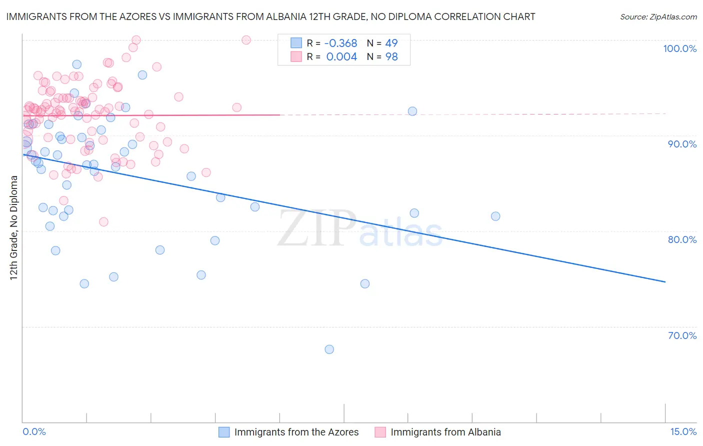 Immigrants from the Azores vs Immigrants from Albania 12th Grade, No Diploma