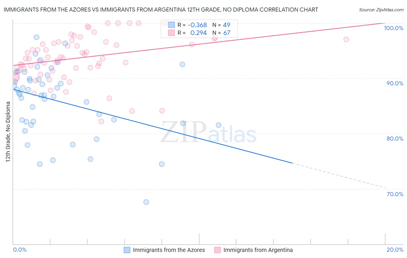 Immigrants from the Azores vs Immigrants from Argentina 12th Grade, No Diploma