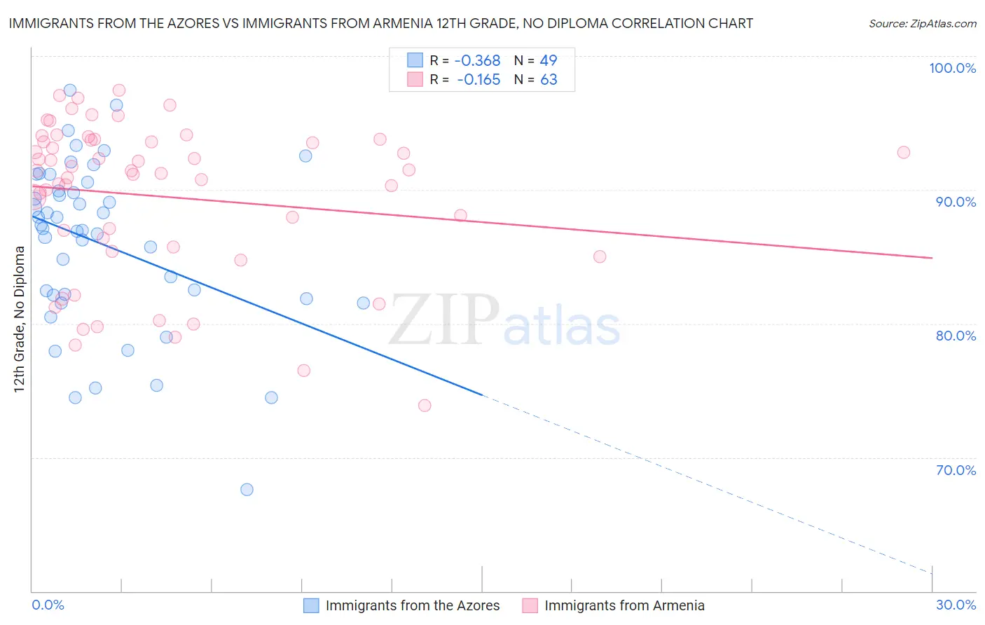 Immigrants from the Azores vs Immigrants from Armenia 12th Grade, No Diploma