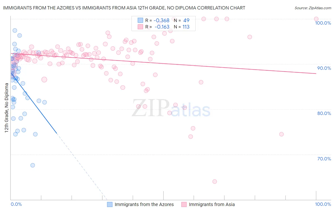 Immigrants from the Azores vs Immigrants from Asia 12th Grade, No Diploma