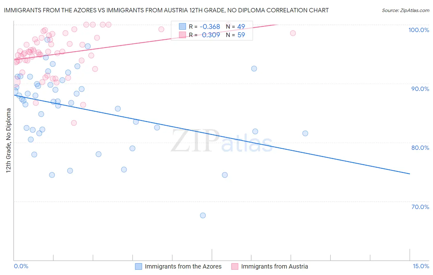 Immigrants from the Azores vs Immigrants from Austria 12th Grade, No Diploma