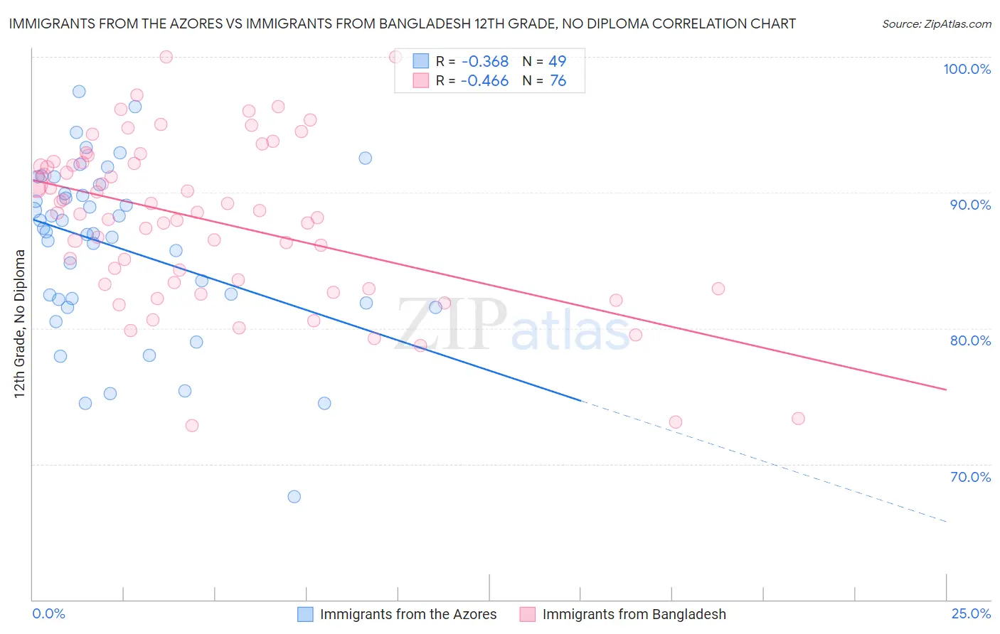 Immigrants from the Azores vs Immigrants from Bangladesh 12th Grade, No Diploma