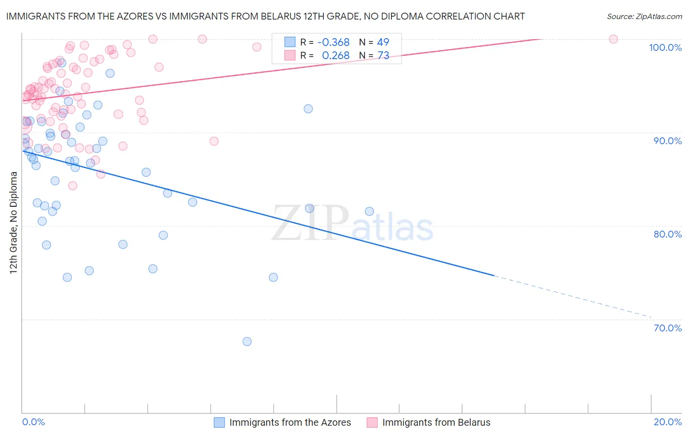 Immigrants from the Azores vs Immigrants from Belarus 12th Grade, No Diploma