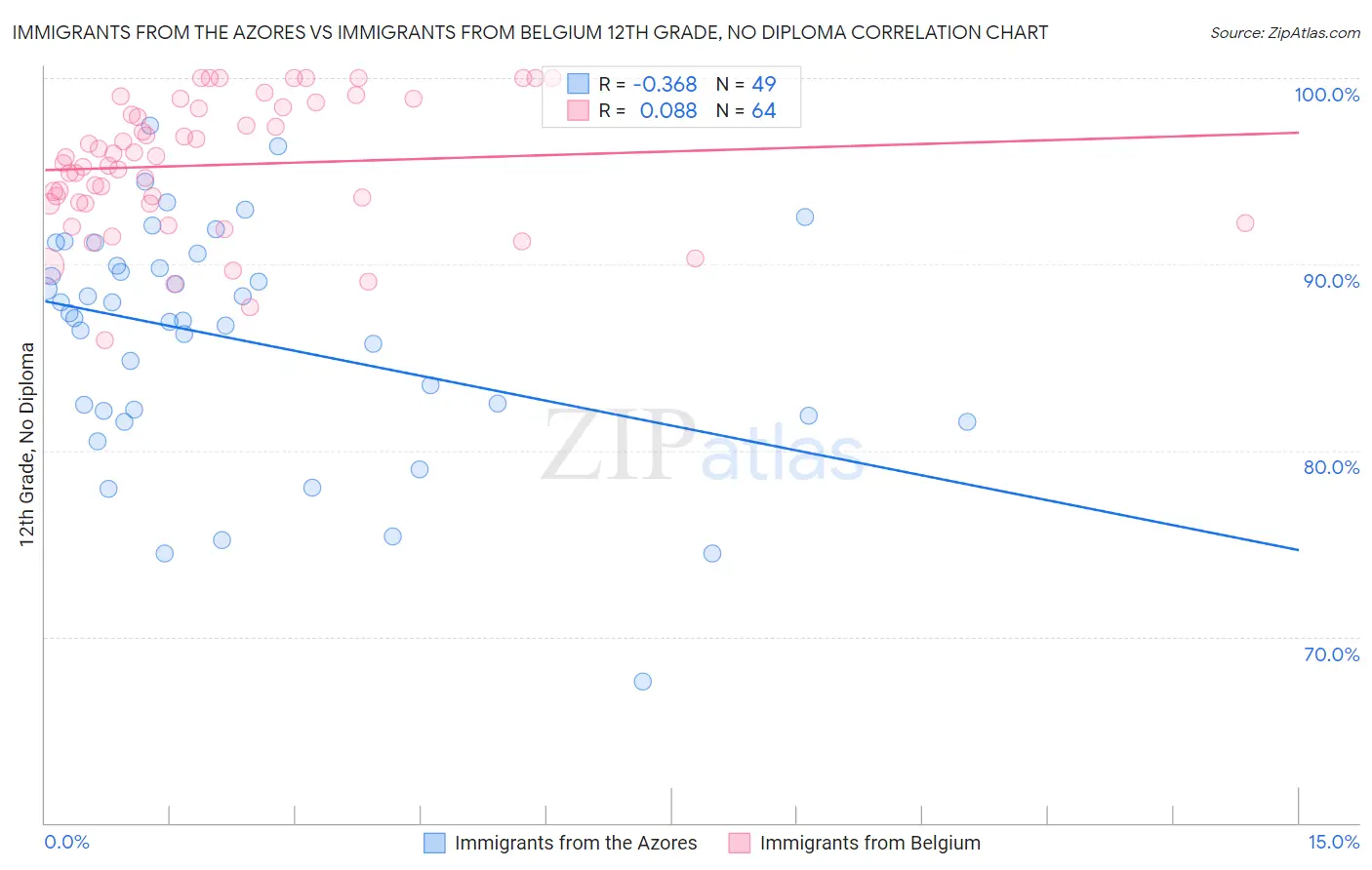 Immigrants from the Azores vs Immigrants from Belgium 12th Grade, No Diploma