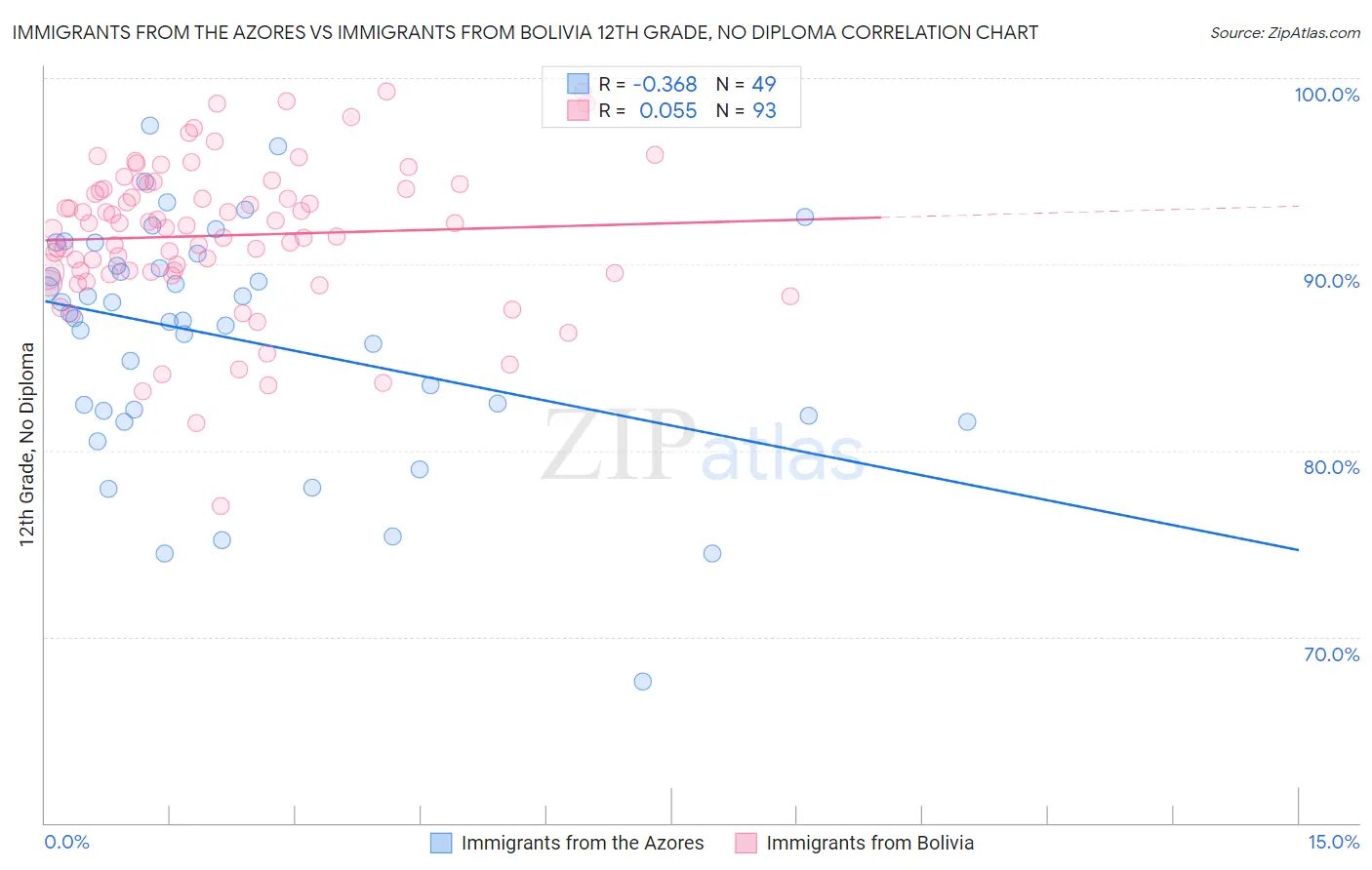 Immigrants from the Azores vs Immigrants from Bolivia 12th Grade, No Diploma