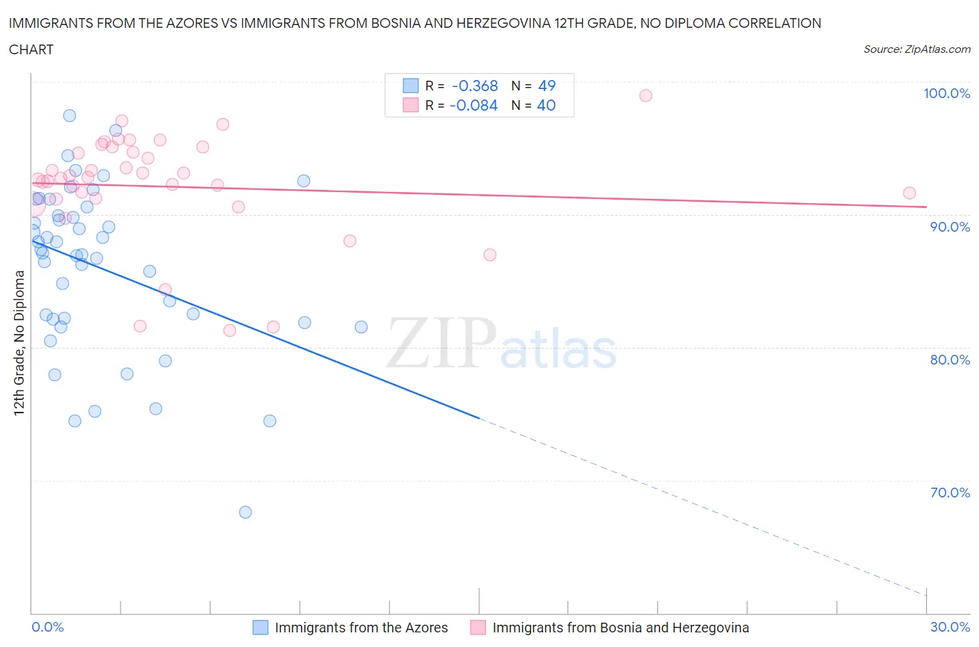 Immigrants from the Azores vs Immigrants from Bosnia and Herzegovina 12th Grade, No Diploma