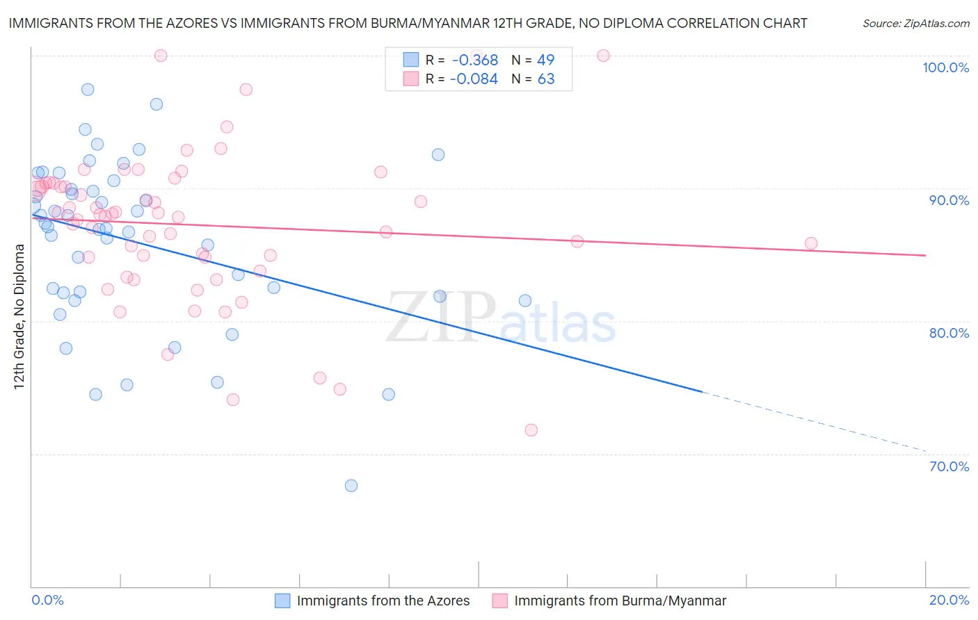 Immigrants from the Azores vs Immigrants from Burma/Myanmar 12th Grade, No Diploma