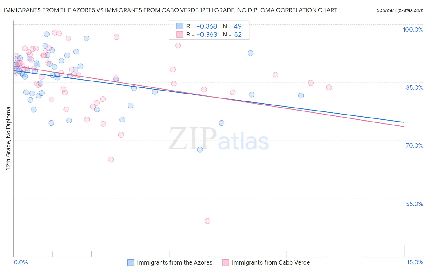 Immigrants from the Azores vs Immigrants from Cabo Verde 12th Grade, No Diploma