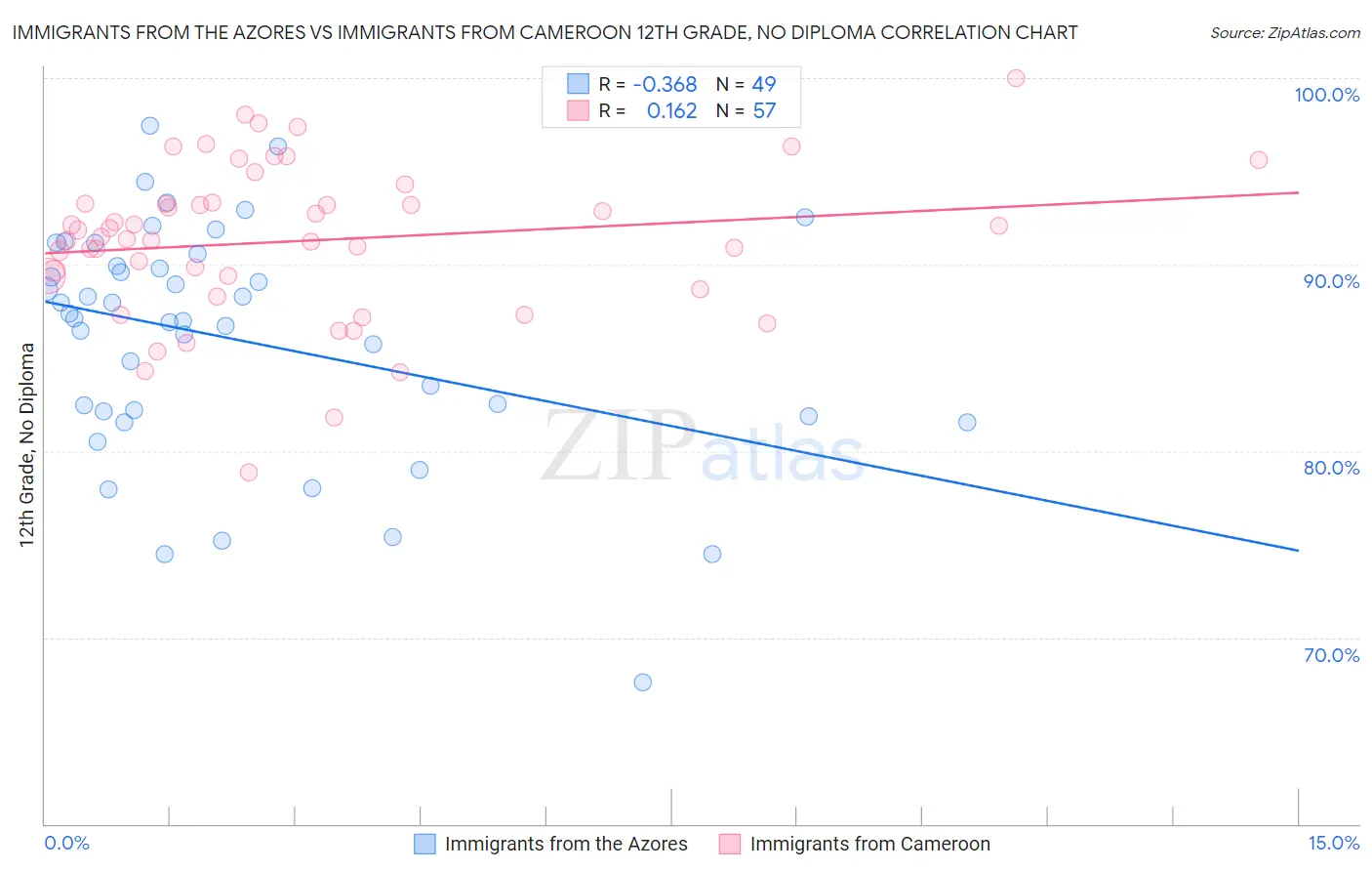 Immigrants from the Azores vs Immigrants from Cameroon 12th Grade, No Diploma