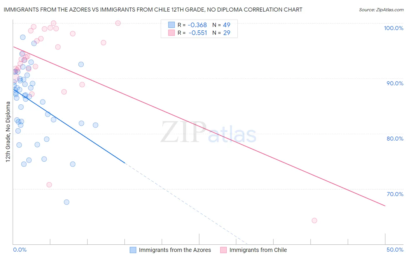 Immigrants from the Azores vs Immigrants from Chile 12th Grade, No Diploma