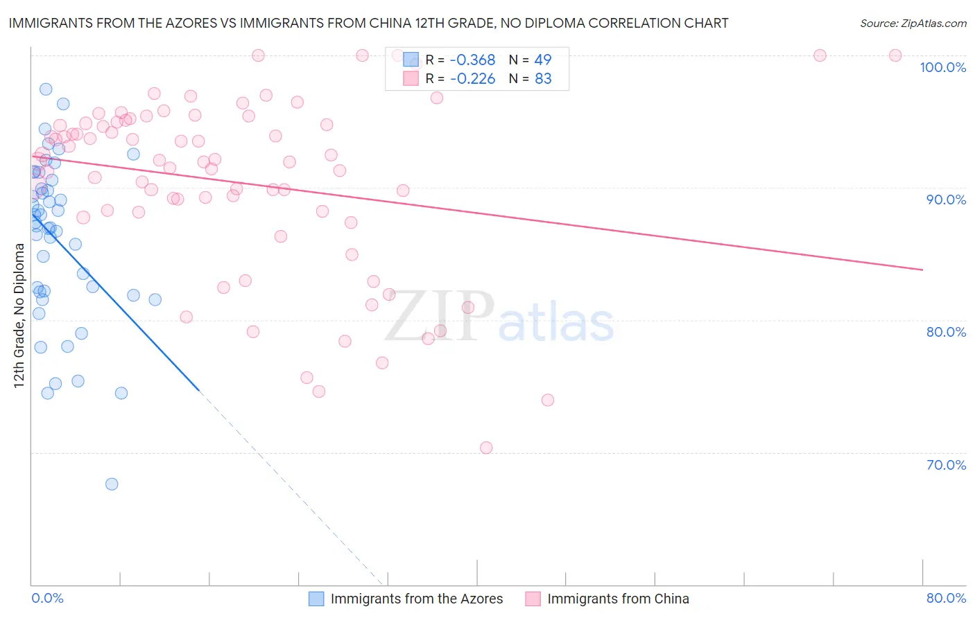 Immigrants from the Azores vs Immigrants from China 12th Grade, No Diploma