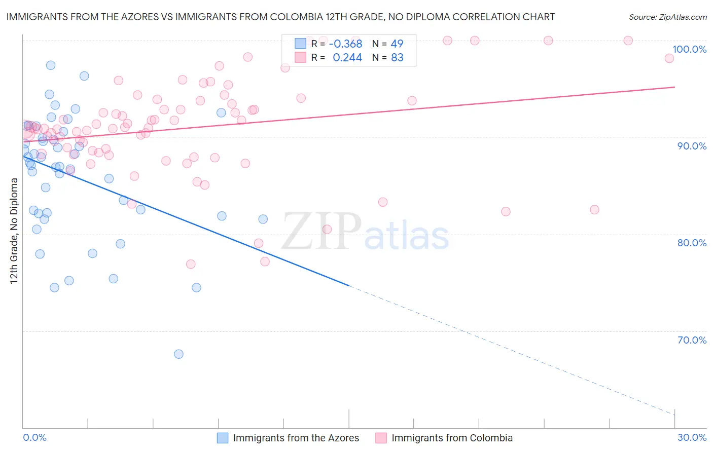 Immigrants from the Azores vs Immigrants from Colombia 12th Grade, No Diploma