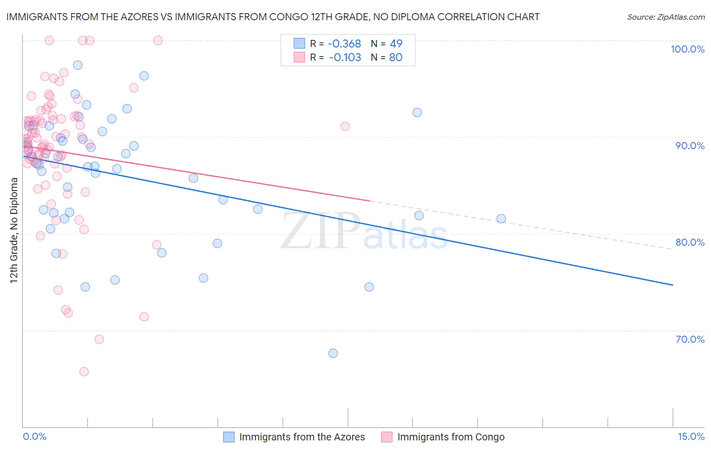 Immigrants from the Azores vs Immigrants from Congo 12th Grade, No Diploma