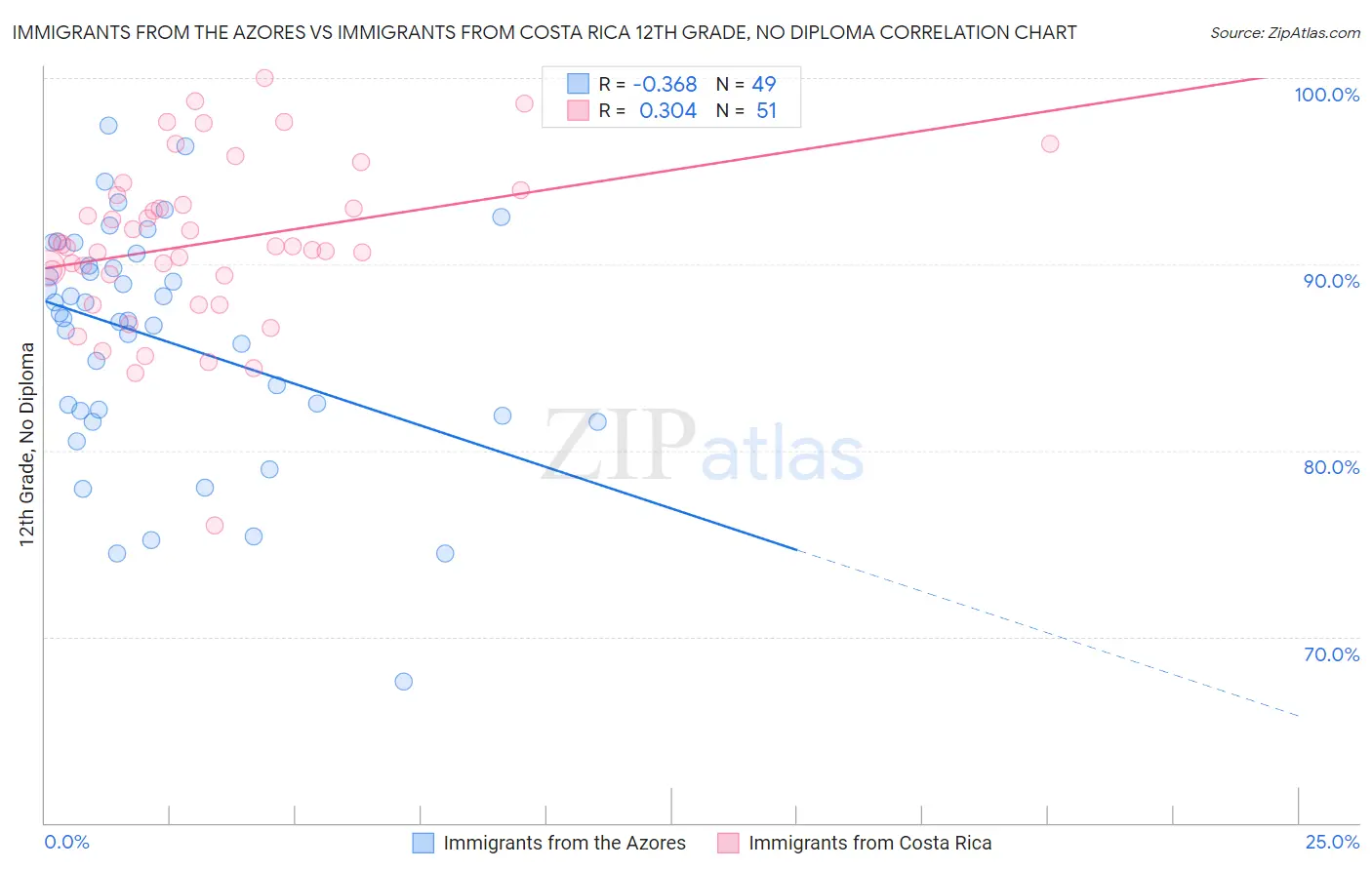 Immigrants from the Azores vs Immigrants from Costa Rica 12th Grade, No Diploma
