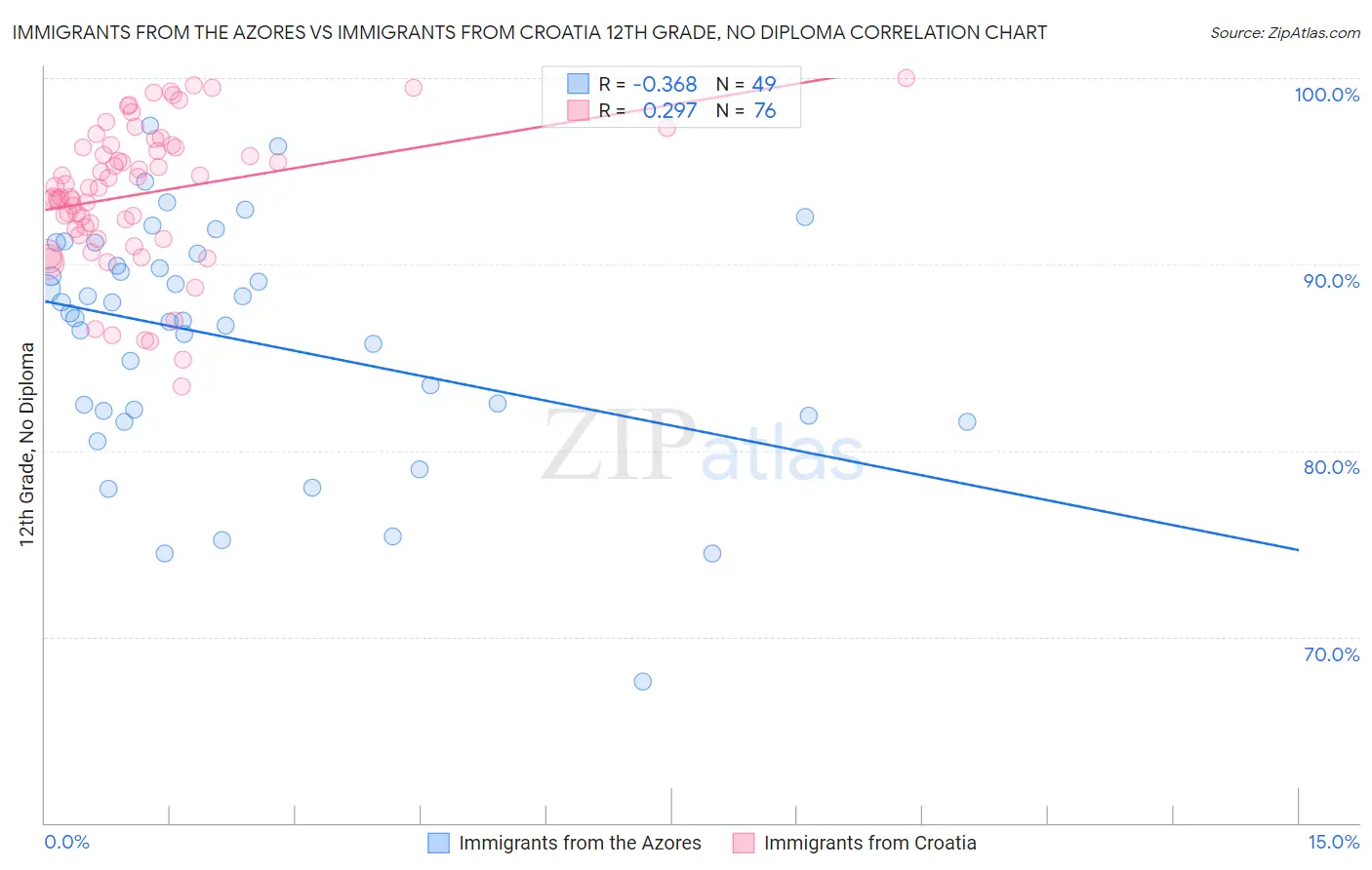 Immigrants from the Azores vs Immigrants from Croatia 12th Grade, No Diploma
