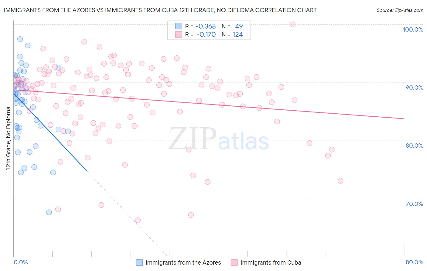Immigrants from the Azores vs Immigrants from Cuba 12th Grade, No Diploma