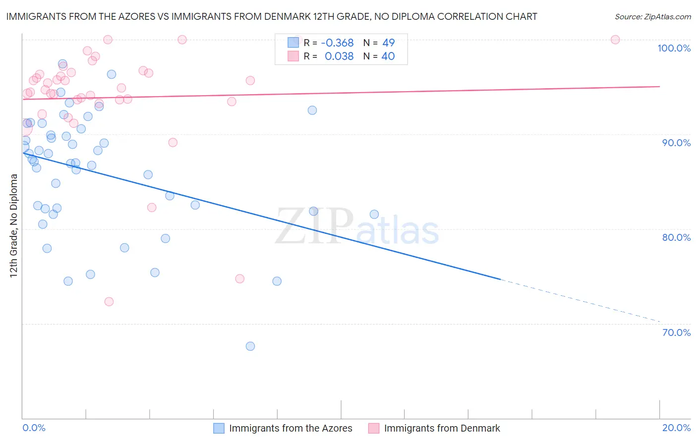 Immigrants from the Azores vs Immigrants from Denmark 12th Grade, No Diploma