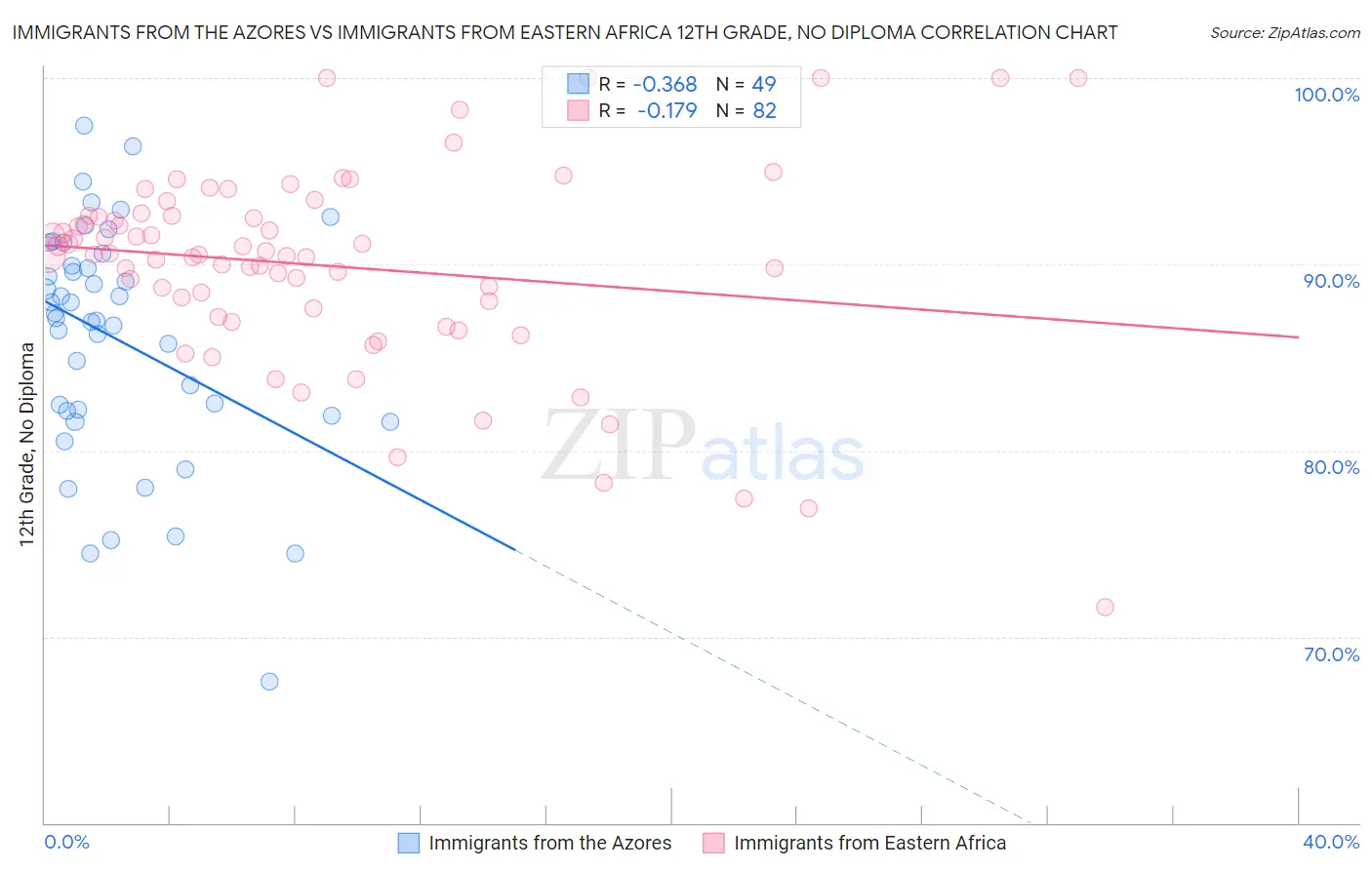 Immigrants from the Azores vs Immigrants from Eastern Africa 12th Grade, No Diploma