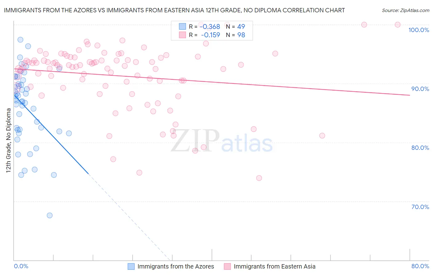 Immigrants from the Azores vs Immigrants from Eastern Asia 12th Grade, No Diploma