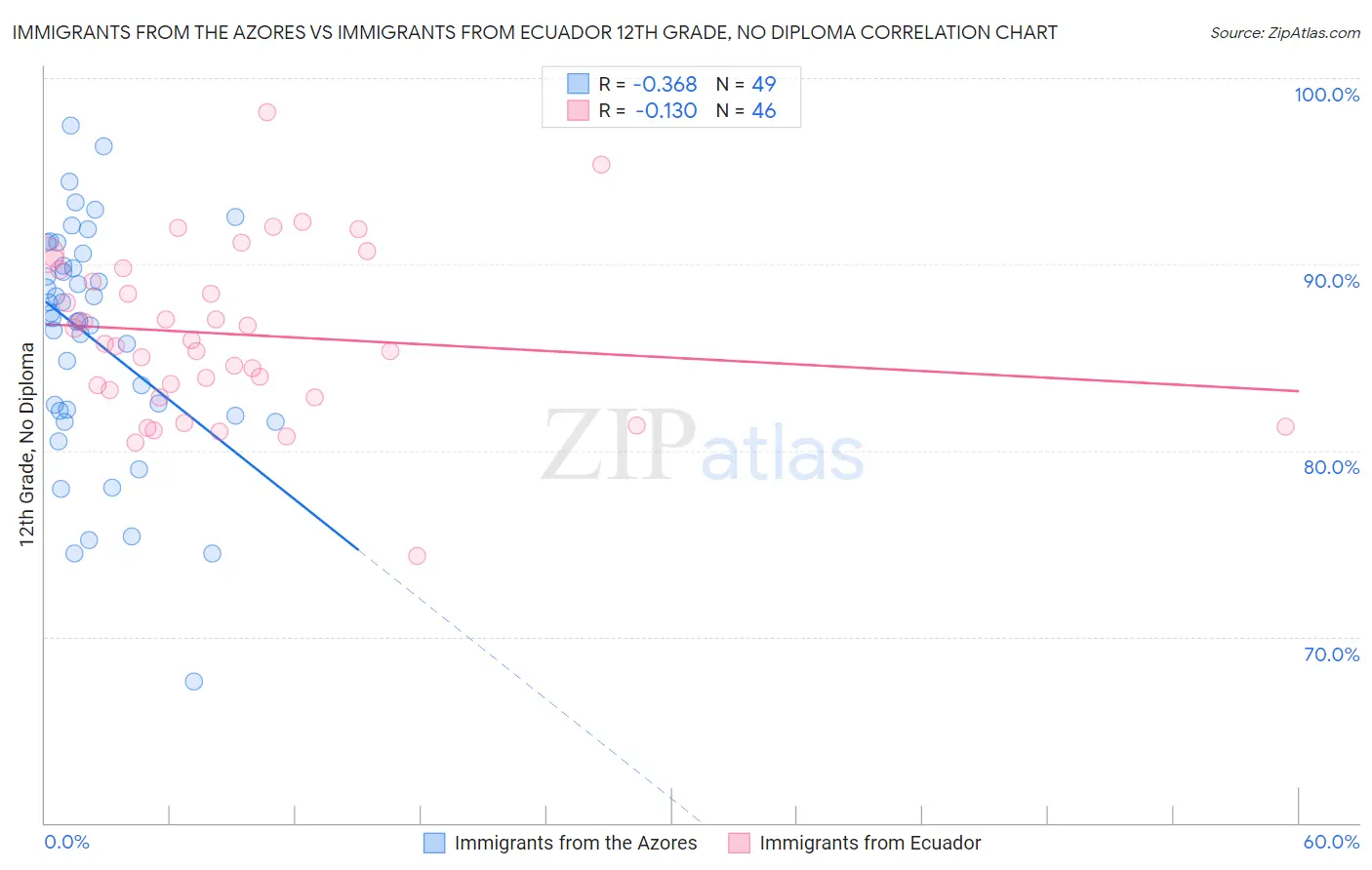 Immigrants from the Azores vs Immigrants from Ecuador 12th Grade, No Diploma