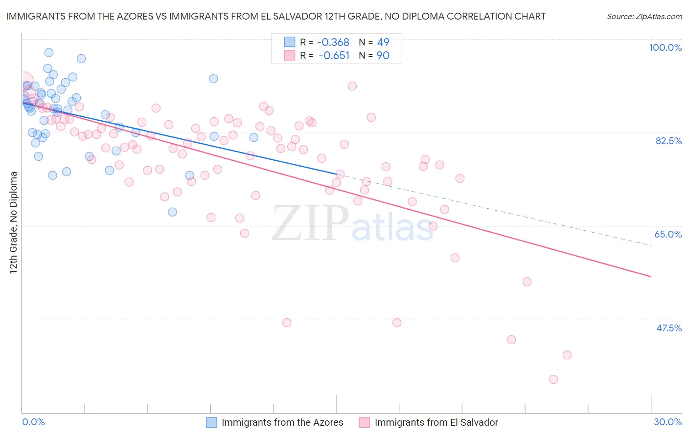 Immigrants from the Azores vs Immigrants from El Salvador 12th Grade, No Diploma