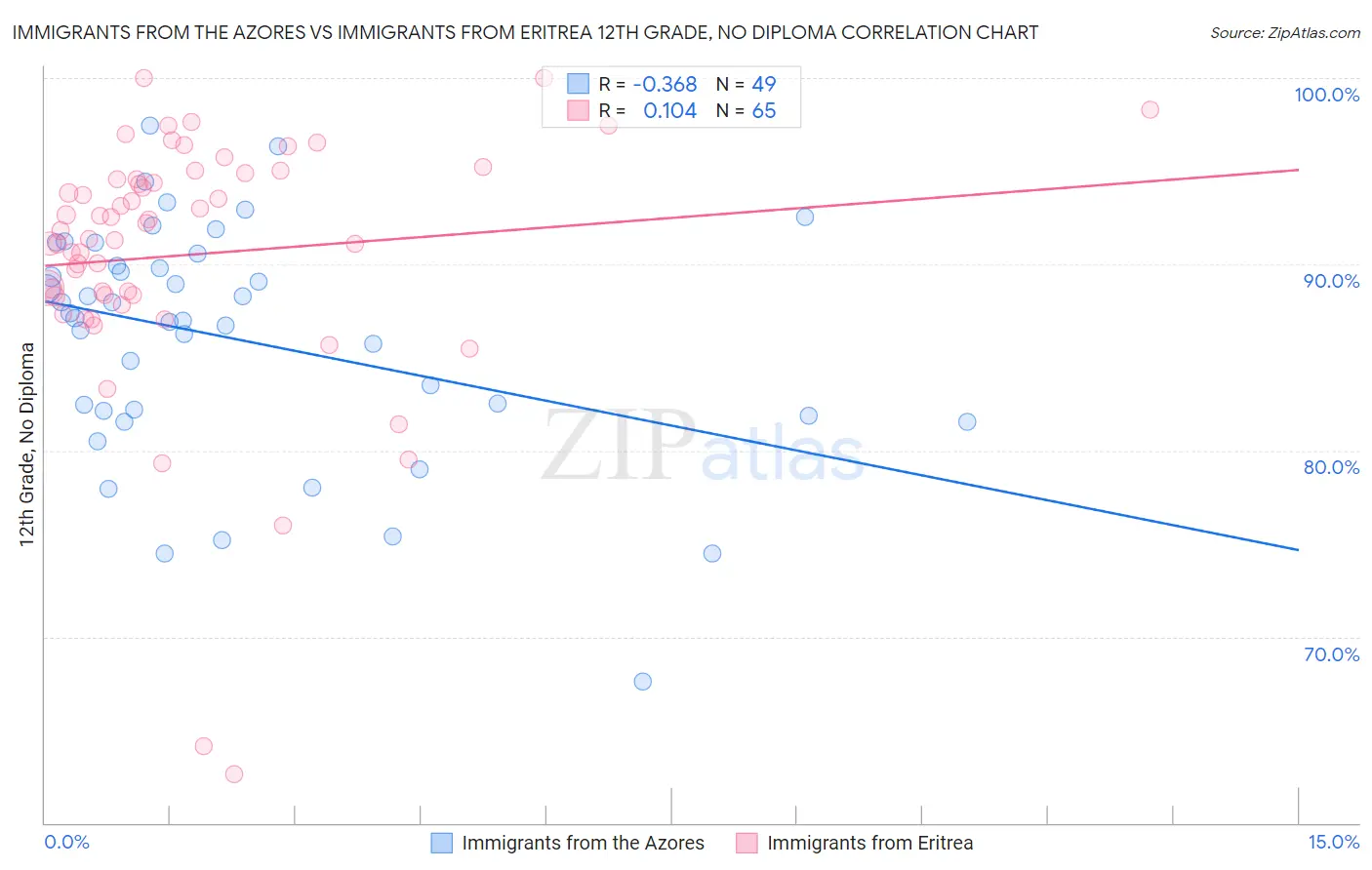 Immigrants from the Azores vs Immigrants from Eritrea 12th Grade, No Diploma