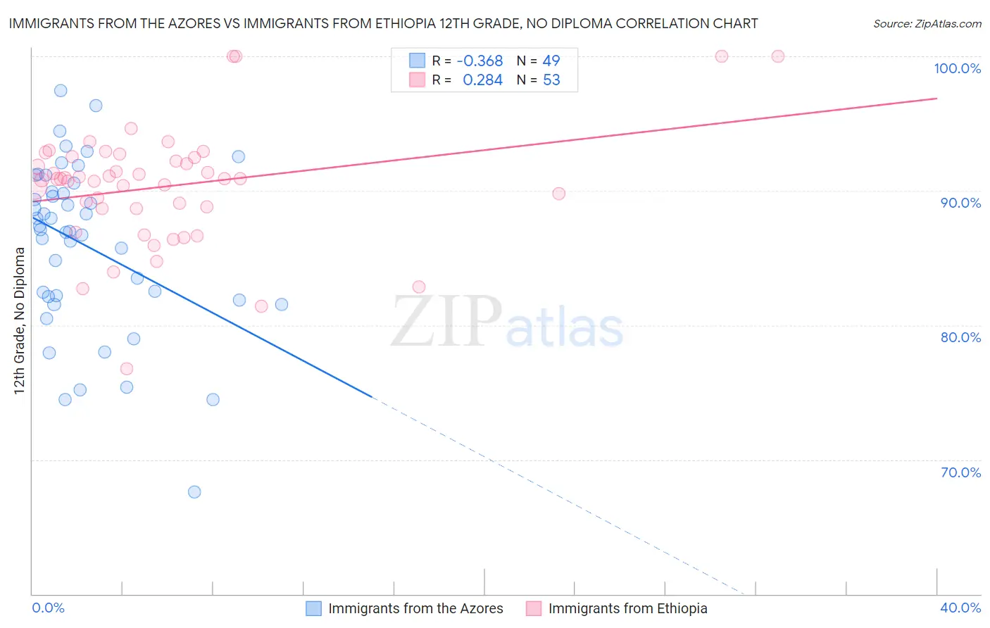 Immigrants from the Azores vs Immigrants from Ethiopia 12th Grade, No Diploma