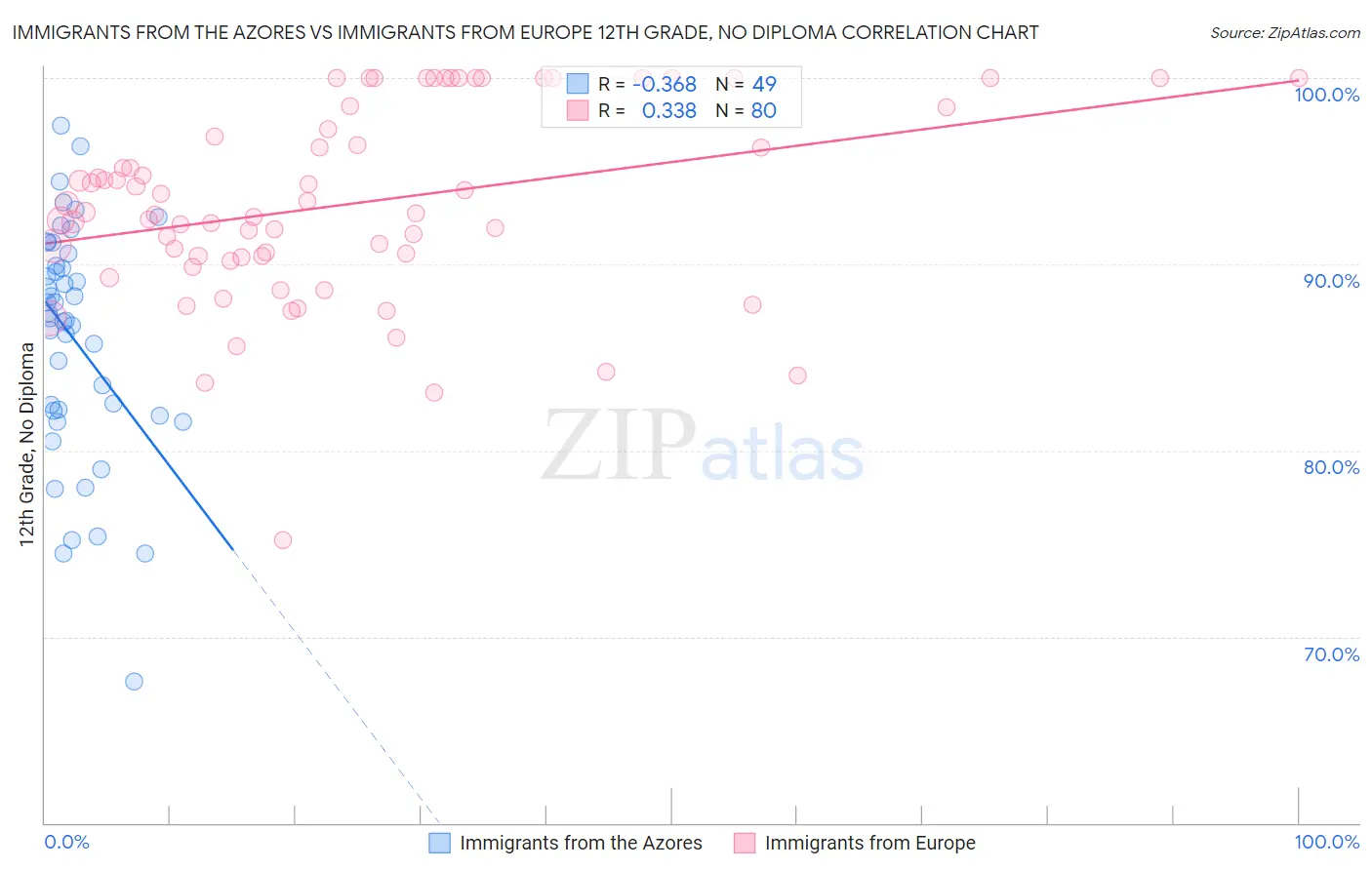 Immigrants from the Azores vs Immigrants from Europe 12th Grade, No Diploma