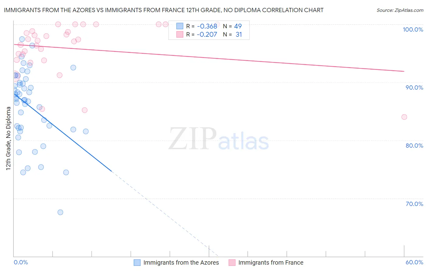 Immigrants from the Azores vs Immigrants from France 12th Grade, No Diploma