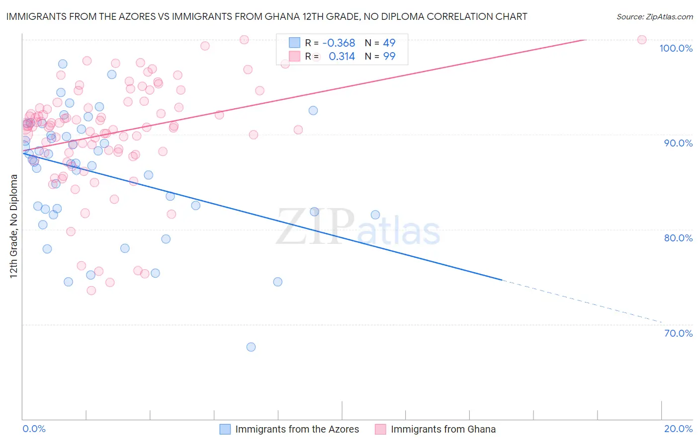 Immigrants from the Azores vs Immigrants from Ghana 12th Grade, No Diploma