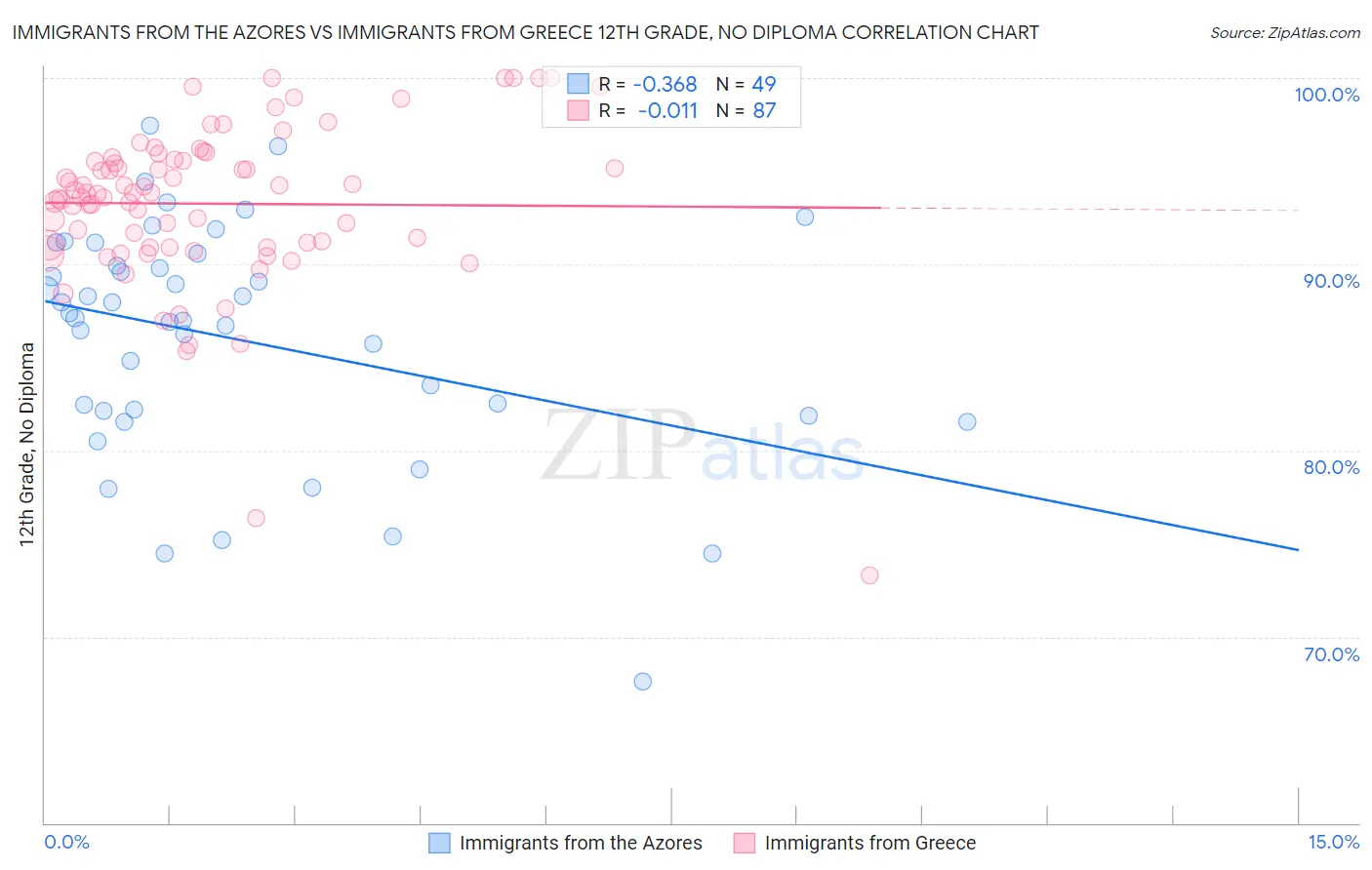 Immigrants from the Azores vs Immigrants from Greece 12th Grade, No Diploma