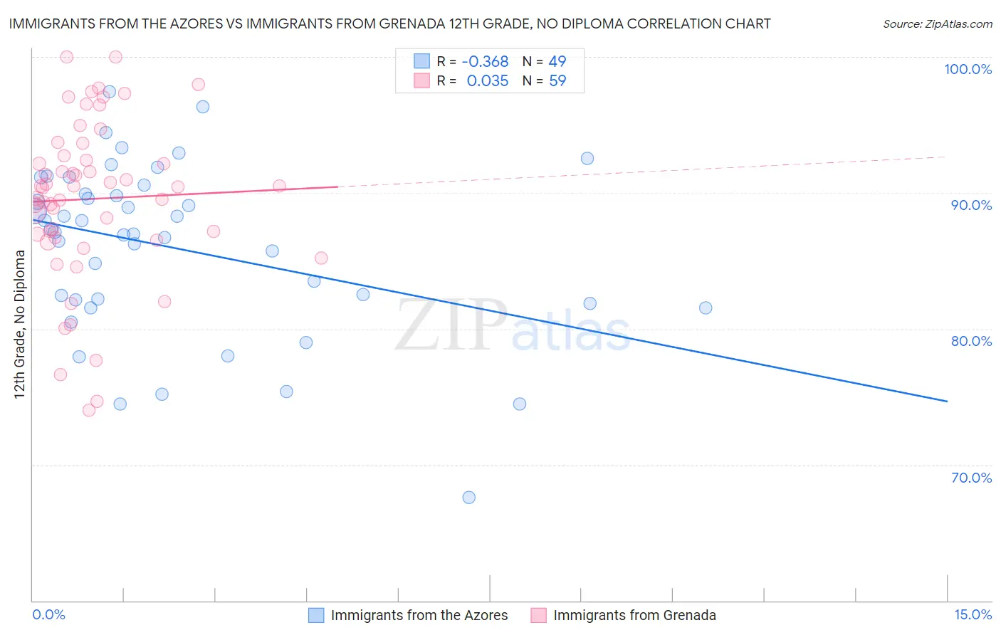 Immigrants from the Azores vs Immigrants from Grenada 12th Grade, No Diploma