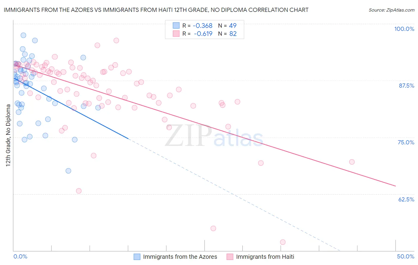 Immigrants from the Azores vs Immigrants from Haiti 12th Grade, No Diploma