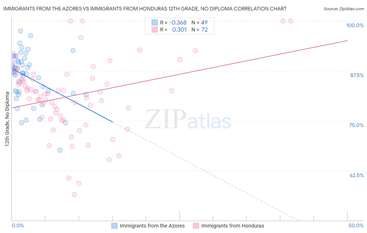 Immigrants from the Azores vs Immigrants from Honduras 12th Grade, No Diploma