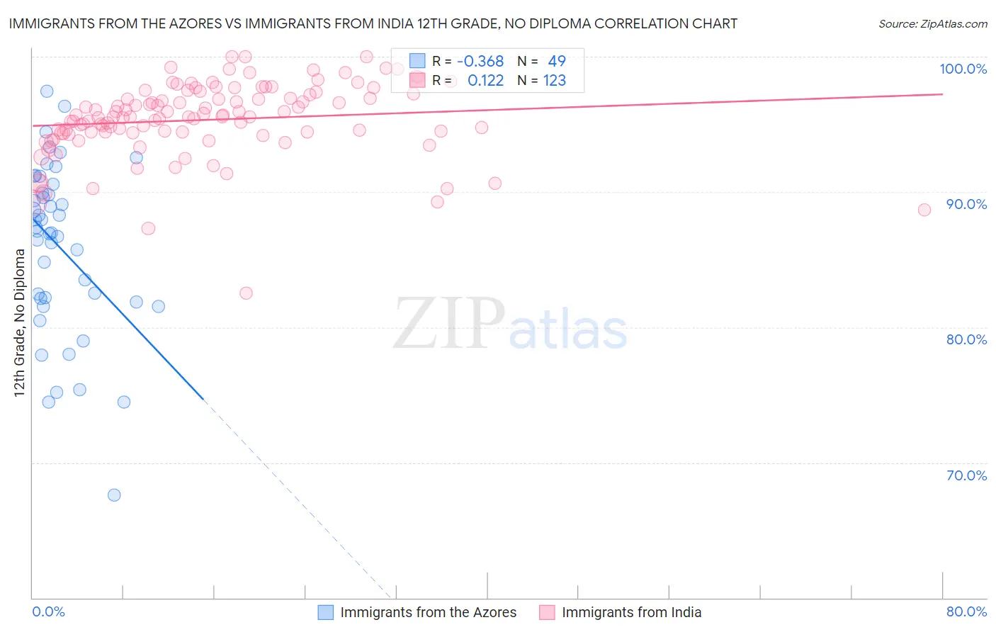 Immigrants from the Azores vs Immigrants from India 12th Grade, No Diploma