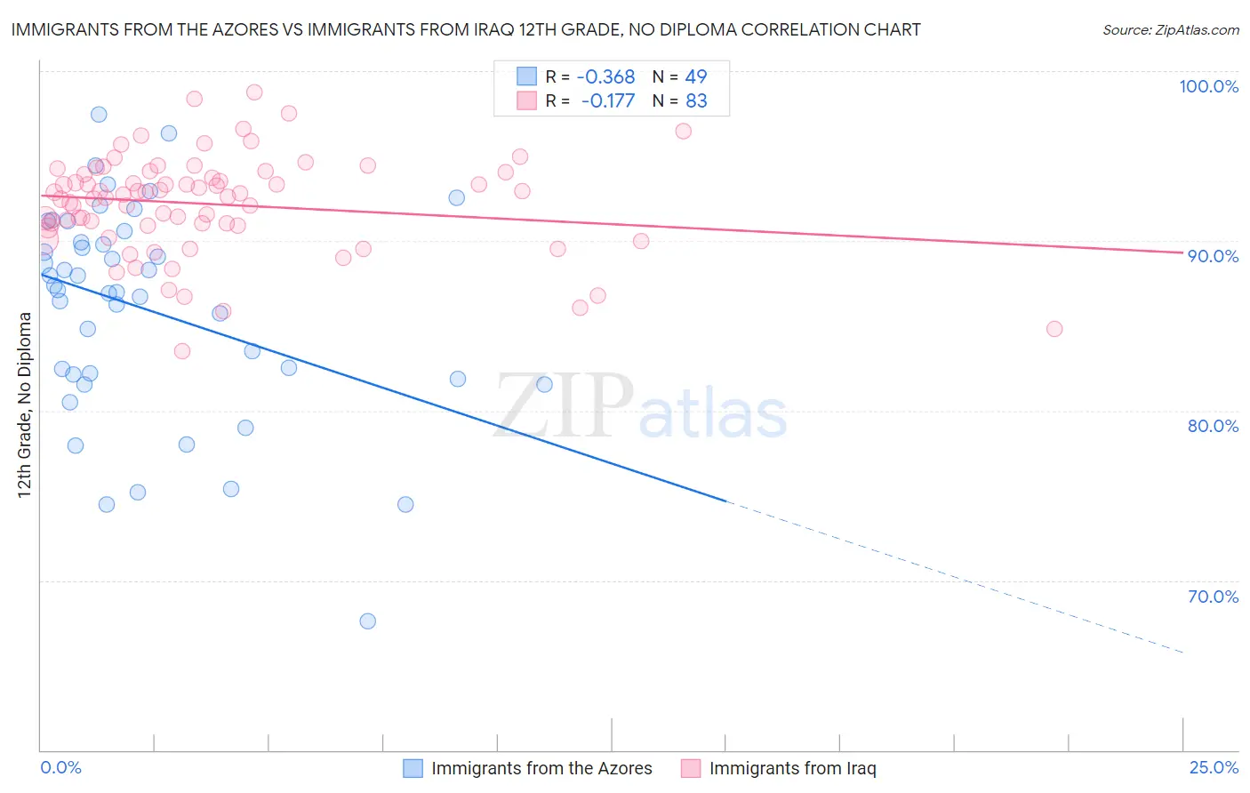 Immigrants from the Azores vs Immigrants from Iraq 12th Grade, No Diploma