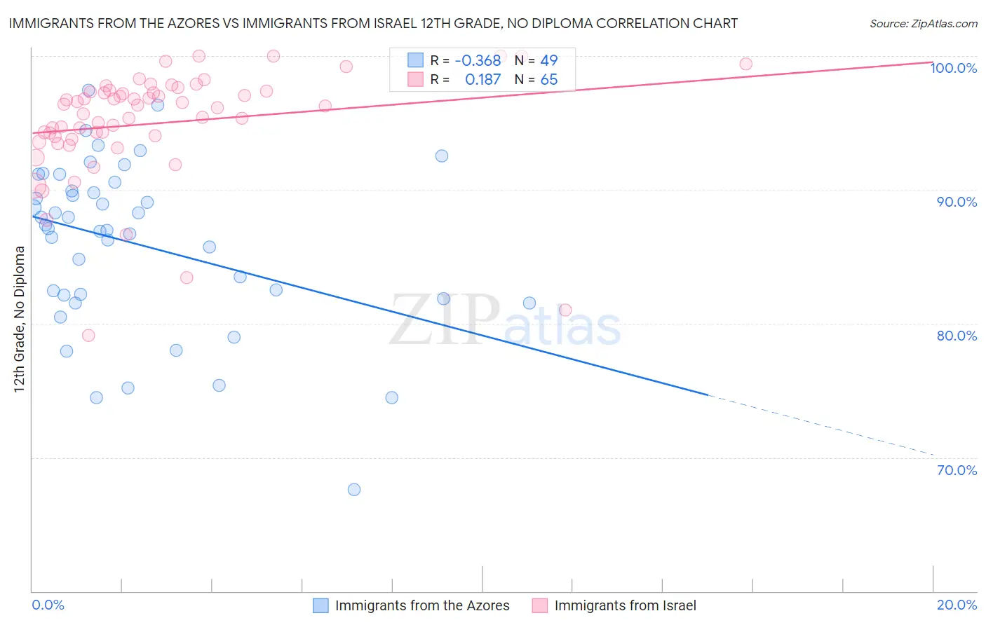 Immigrants from the Azores vs Immigrants from Israel 12th Grade, No Diploma