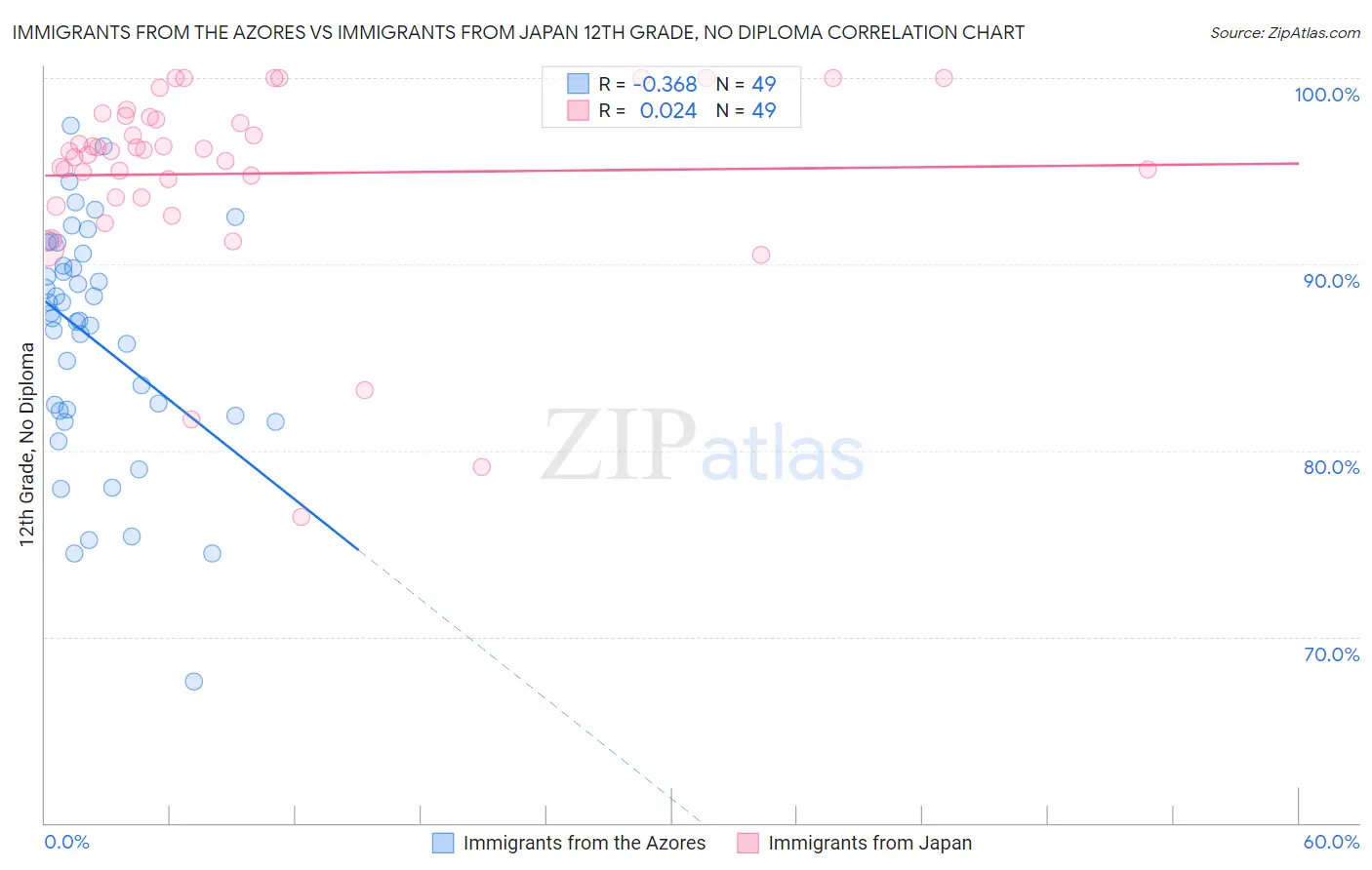 Immigrants from the Azores vs Immigrants from Japan 12th Grade, No Diploma
