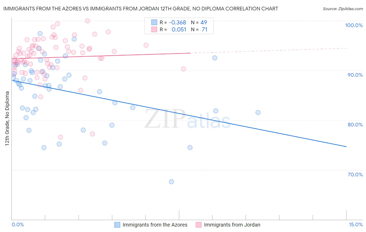 Immigrants from the Azores vs Immigrants from Jordan 12th Grade, No Diploma