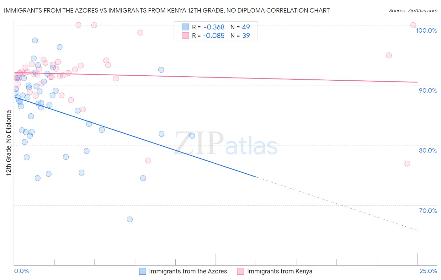 Immigrants from the Azores vs Immigrants from Kenya 12th Grade, No Diploma